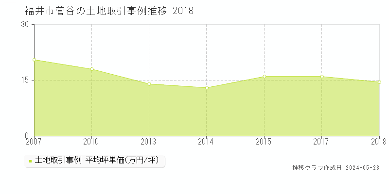 福井市菅谷の土地価格推移グラフ 