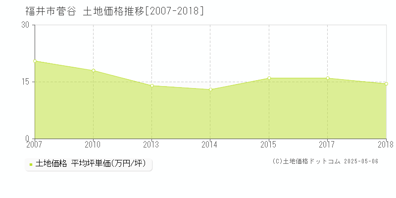 菅谷(福井市)の土地価格推移グラフ(坪単価)[2007-2018年]