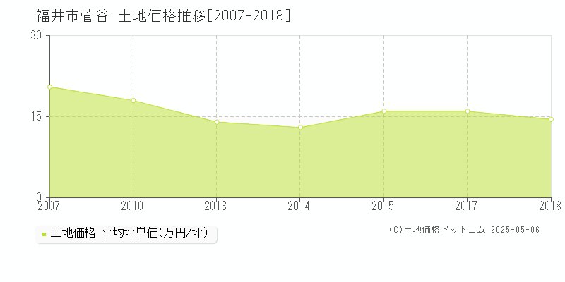 福井市菅谷の土地取引事例推移グラフ 