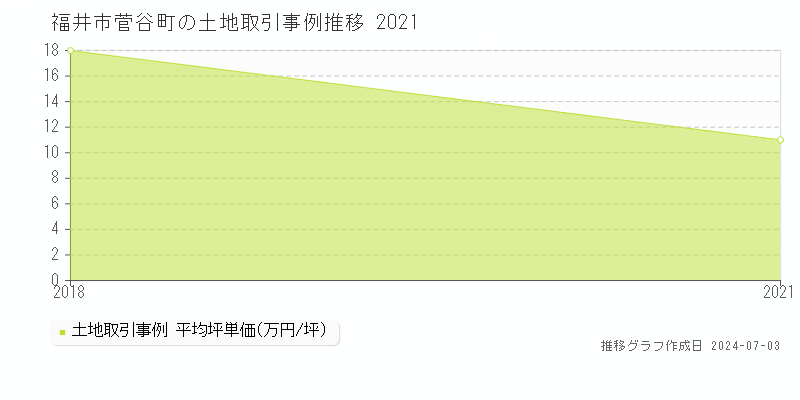 福井市菅谷町の土地取引事例推移グラフ 