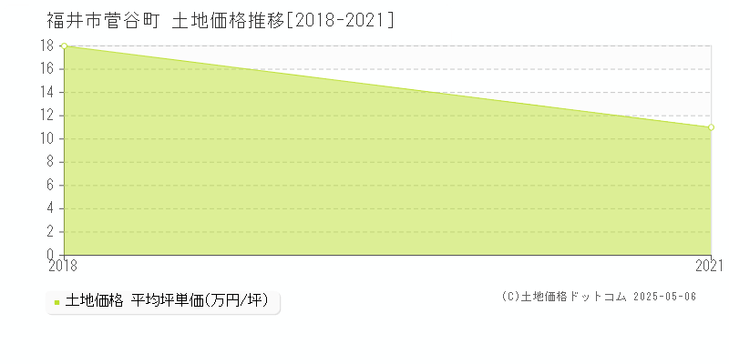 福井市菅谷町の土地取引事例推移グラフ 