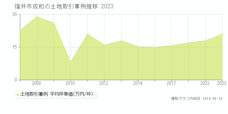 福井市成和の土地価格推移グラフ 