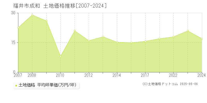 成和(福井市)の土地価格推移グラフ(坪単価)[2007-2024年]