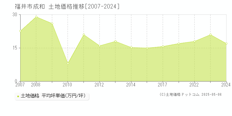 福井市成和の土地価格推移グラフ 