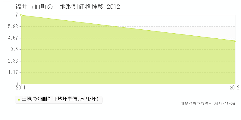 福井市仙町の土地取引事例推移グラフ 