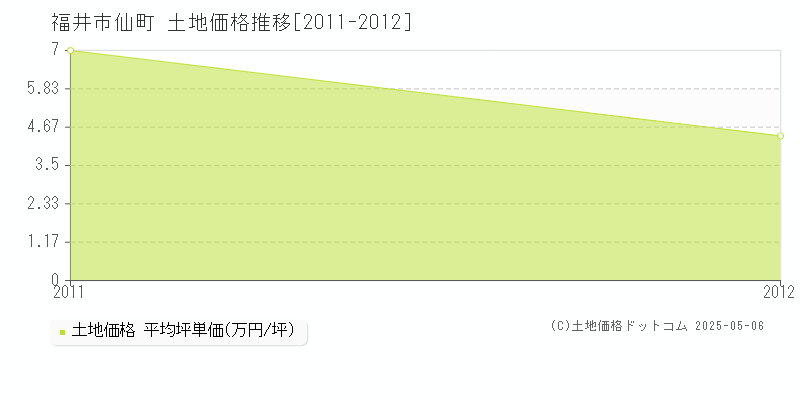 仙町(福井市)の土地価格推移グラフ(坪単価)[2011-2012年]