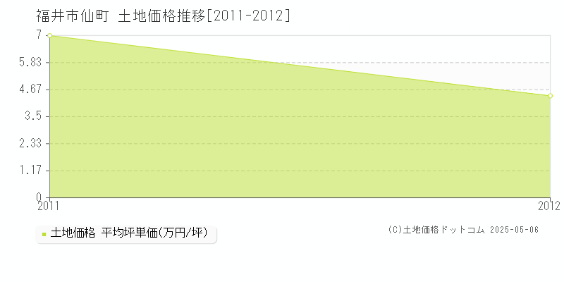 福井市仙町の土地価格推移グラフ 