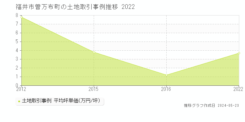 福井市曽万布町の土地価格推移グラフ 