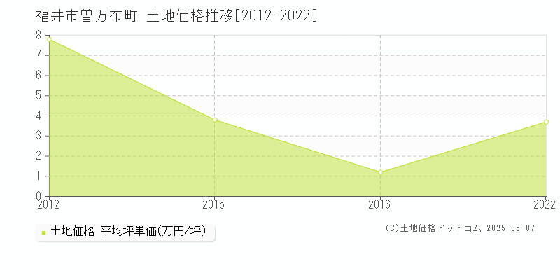 曽万布町(福井市)の土地価格推移グラフ(坪単価)[2012-2022年]