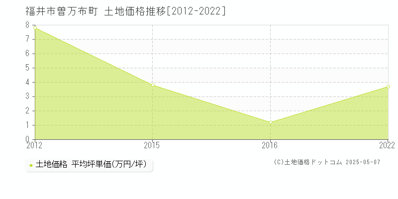 福井市曽万布町の土地価格推移グラフ 