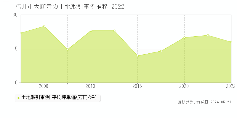 福井市大願寺の土地取引事例推移グラフ 