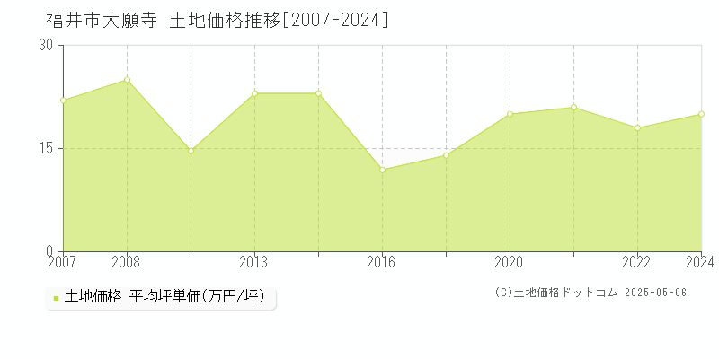 大願寺(福井市)の土地価格推移グラフ(坪単価)[2007-2024年]
