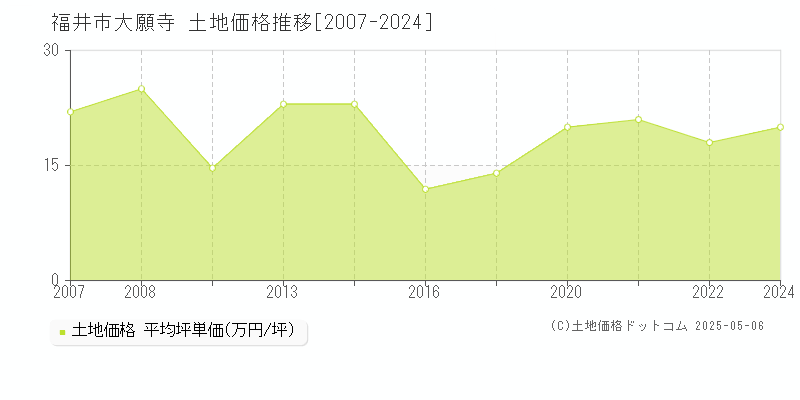 福井市大願寺の土地取引事例推移グラフ 