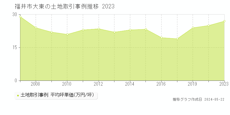 福井市大東の土地取引事例推移グラフ 