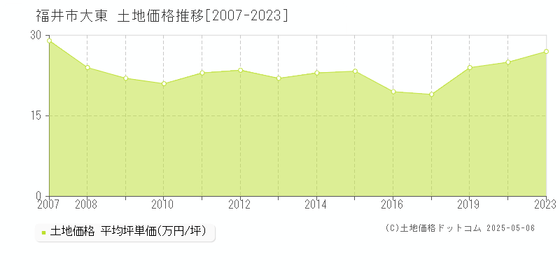 大東(福井市)の土地価格推移グラフ(坪単価)[2007-2023年]