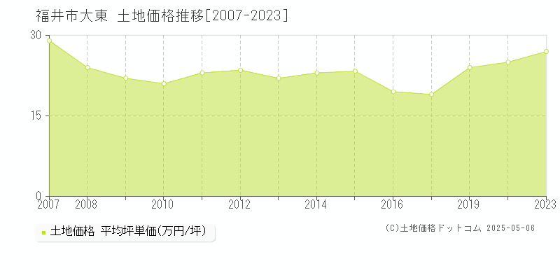 福井市大東の土地価格推移グラフ 