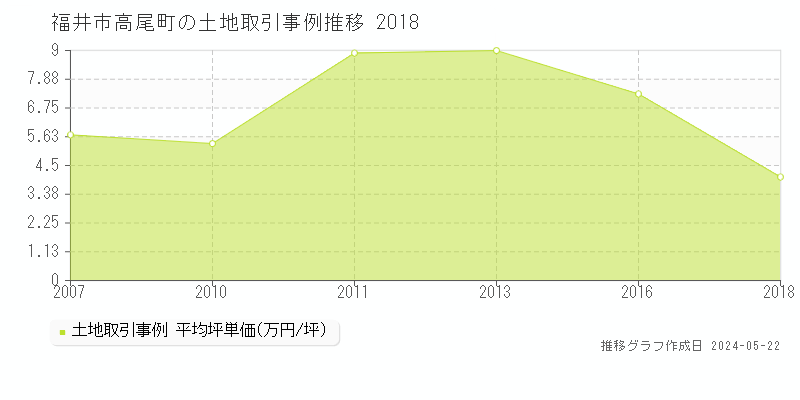 福井市高尾町の土地価格推移グラフ 