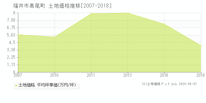 高尾町(福井市)の土地価格推移グラフ(坪単価)[2007-2018年]