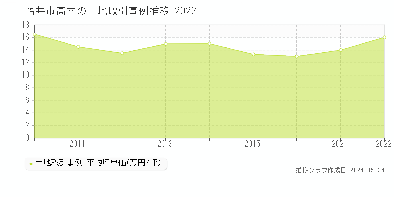 福井市高木の土地価格推移グラフ 