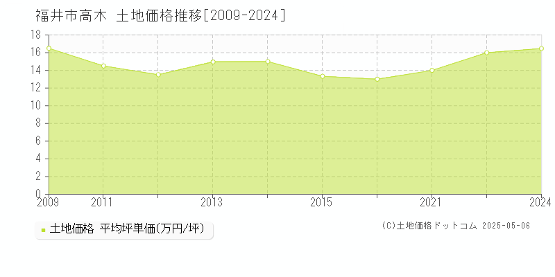 高木(福井市)の土地価格推移グラフ(坪単価)[2009-2024年]