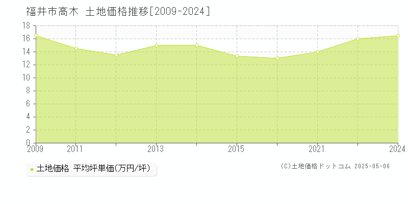 福井市高木の土地取引事例推移グラフ 