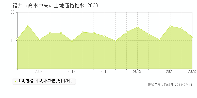 福井市高木中央の土地取引事例推移グラフ 