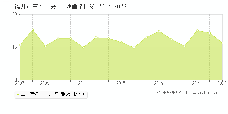 福井市高木中央の土地価格推移グラフ 