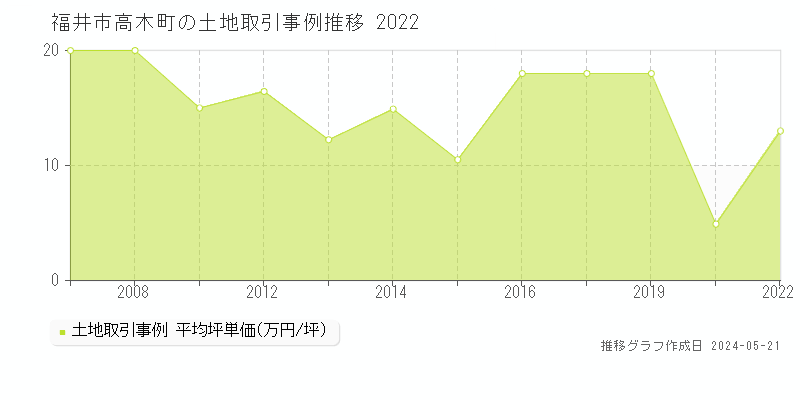 福井市高木町の土地取引事例推移グラフ 