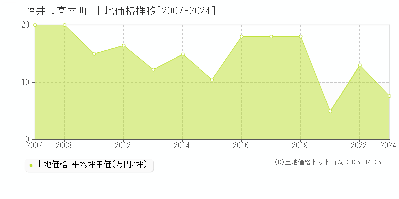 福井市高木町の土地価格推移グラフ 