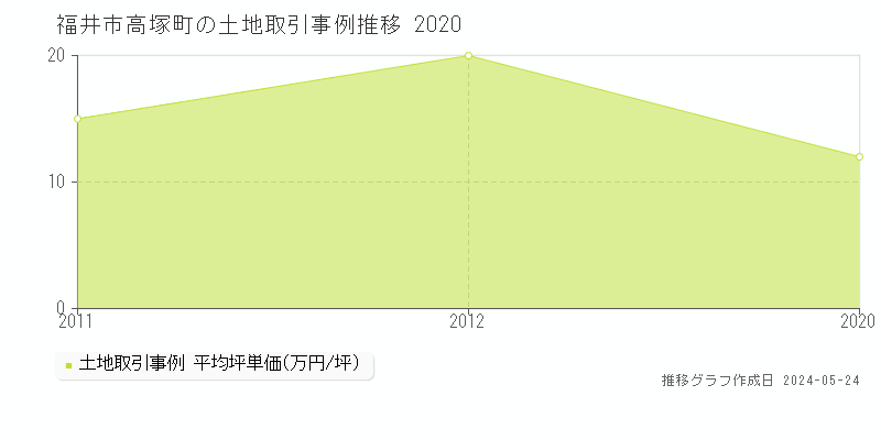 福井市高塚町の土地取引事例推移グラフ 