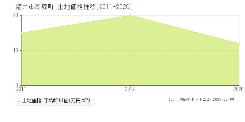 高塚町(福井市)の土地価格推移グラフ(坪単価)[2011-2020年]