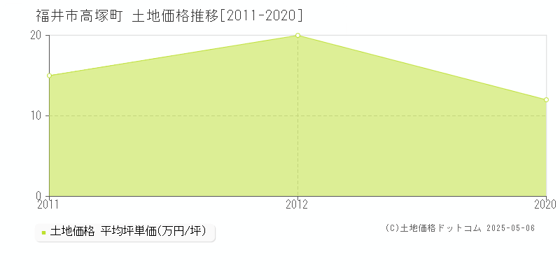 福井市高塚町の土地価格推移グラフ 