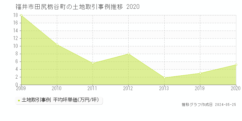 福井市田尻栃谷町の土地価格推移グラフ 