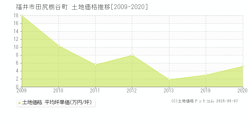 田尻栃谷町(福井市)の土地価格推移グラフ(坪単価)[2009-2020年]