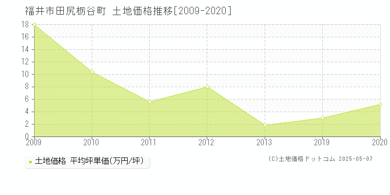 福井市田尻栃谷町の土地価格推移グラフ 