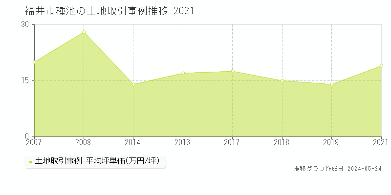 福井市種池の土地取引事例推移グラフ 