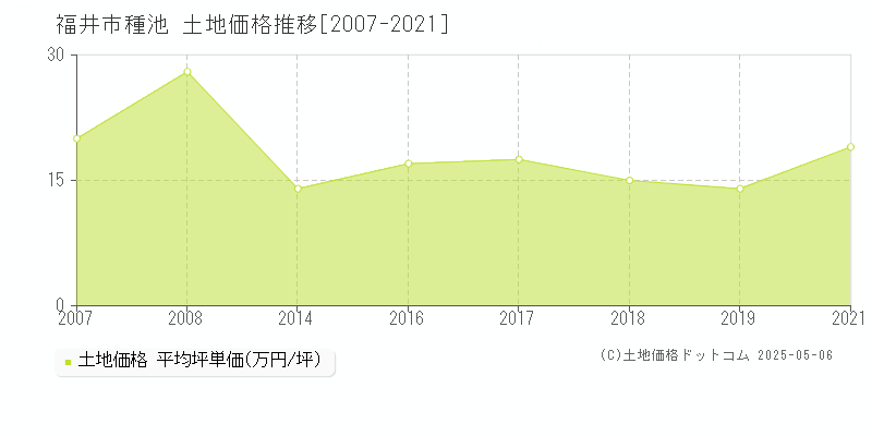 種池(福井市)の土地価格推移グラフ(坪単価)[2007-2021年]