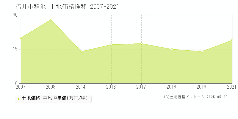 福井市種池の土地取引事例推移グラフ 