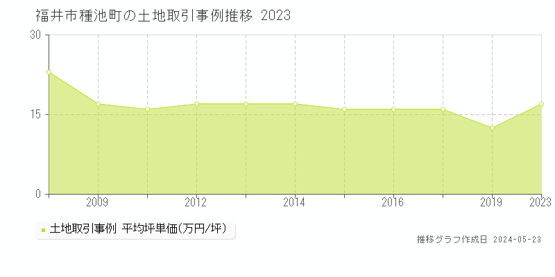 福井市種池町の土地取引事例推移グラフ 