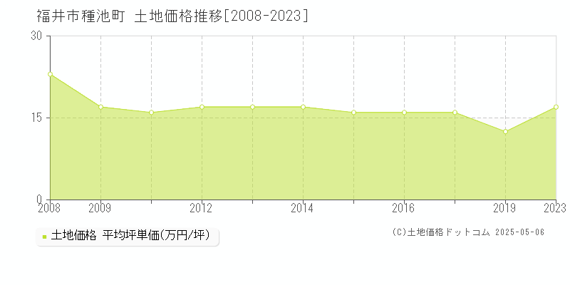 種池町(福井市)の土地価格推移グラフ(坪単価)[2008-2023年]