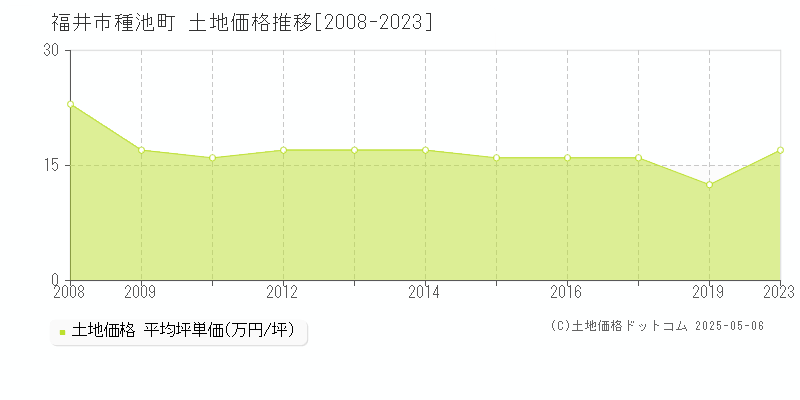 福井市種池町の土地価格推移グラフ 