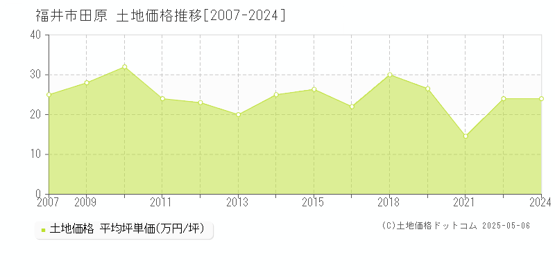 田原(福井市)の土地価格推移グラフ(坪単価)[2007-2024年]