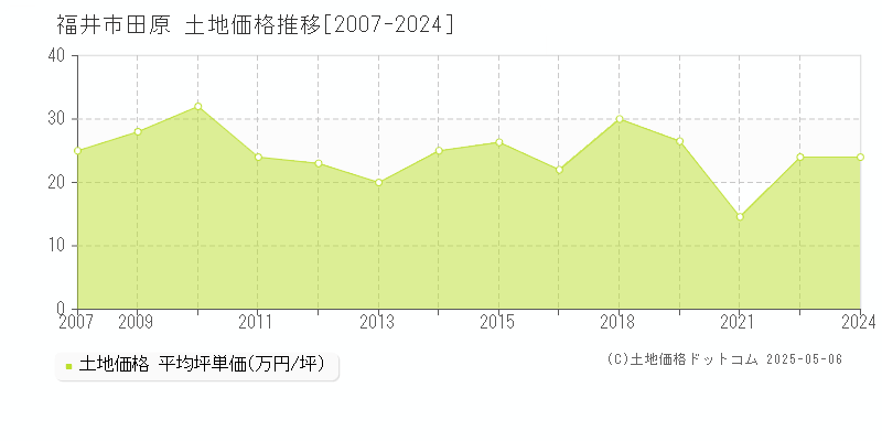 福井市田原の土地価格推移グラフ 