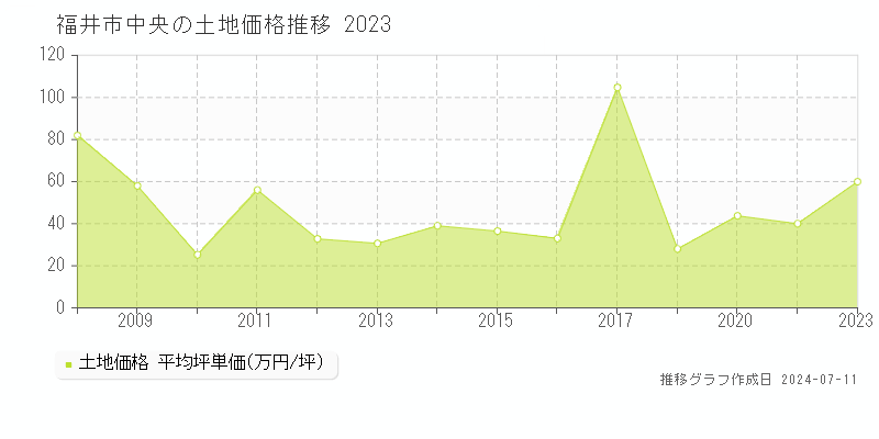 福井市中央の土地価格推移グラフ 