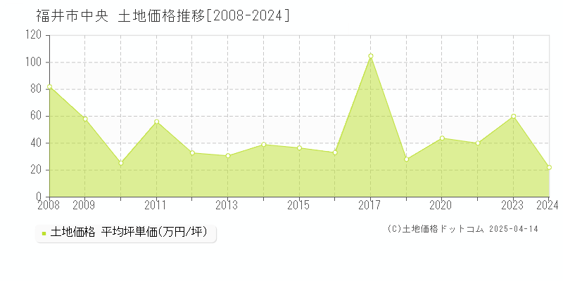 福井市中央の土地価格推移グラフ 