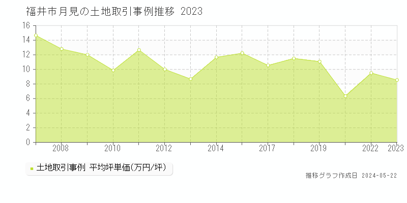 福井市月見の土地取引事例推移グラフ 