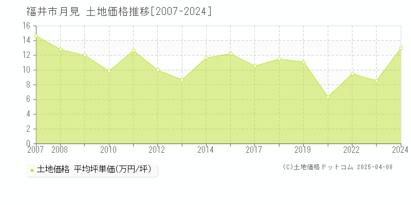 福井市月見の土地取引事例推移グラフ 