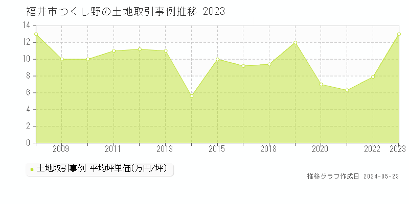 福井市つくし野の土地価格推移グラフ 