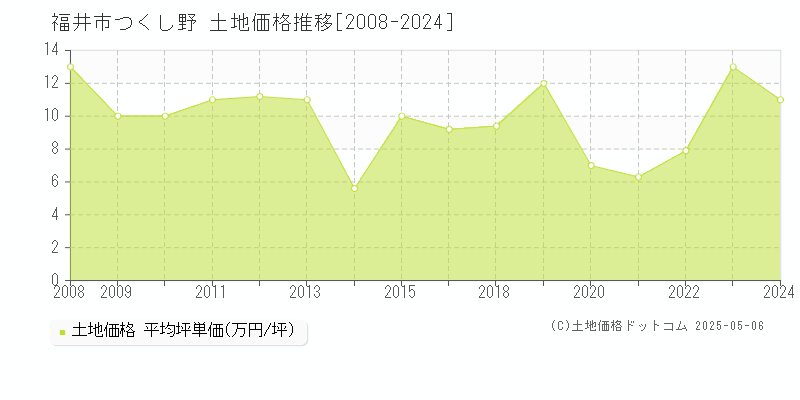 つくし野(福井市)の土地価格推移グラフ(坪単価)[2008-2024年]