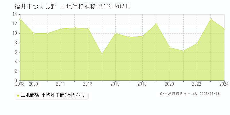 福井市つくし野の土地価格推移グラフ 